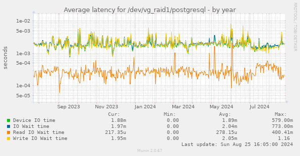 Average latency for /dev/vg_raid1/postgresql