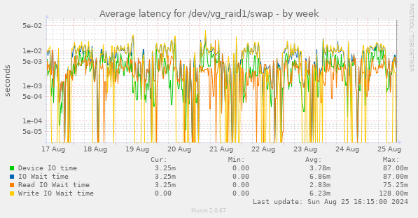 Average latency for /dev/vg_raid1/swap