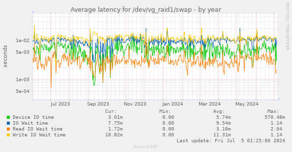 Average latency for /dev/vg_raid1/swap