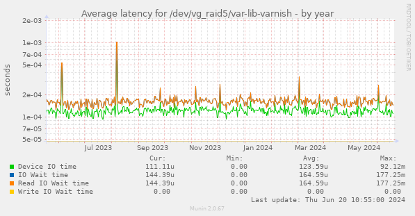Average latency for /dev/vg_raid5/var-lib-varnish