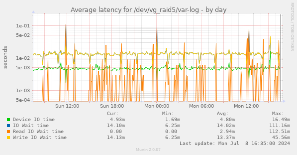Average latency for /dev/vg_raid5/var-log