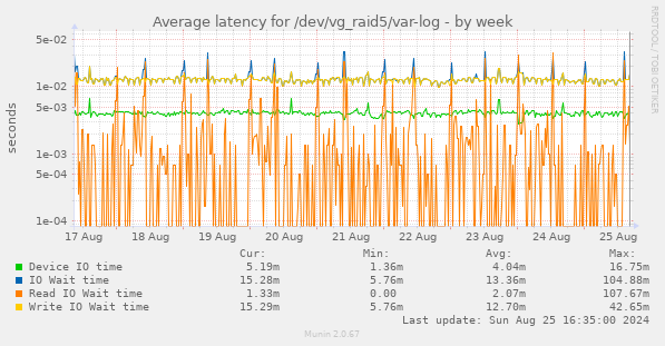 Average latency for /dev/vg_raid5/var-log