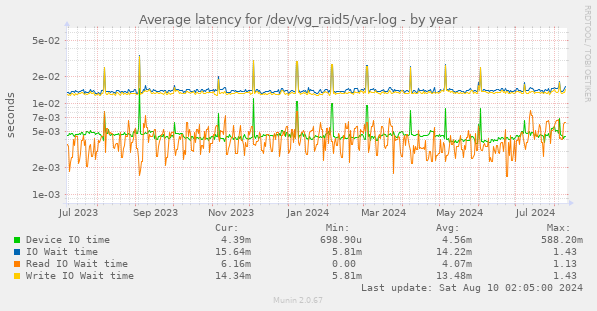 Average latency for /dev/vg_raid5/var-log