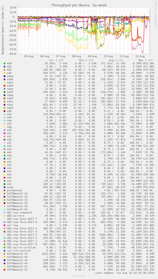 Throughput per device