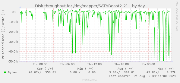 Disk throughput for /dev/mapper/SATABeast2-21