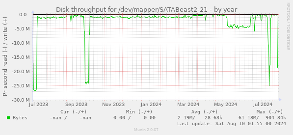 Disk throughput for /dev/mapper/SATABeast2-21