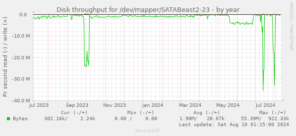 Disk throughput for /dev/mapper/SATABeast2-23