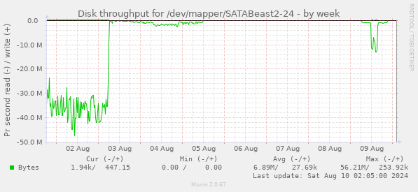 Disk throughput for /dev/mapper/SATABeast2-24