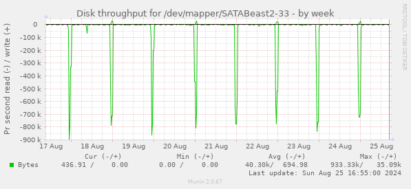 Disk throughput for /dev/mapper/SATABeast2-33