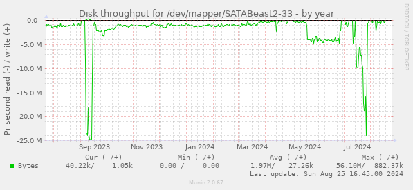 Disk throughput for /dev/mapper/SATABeast2-33