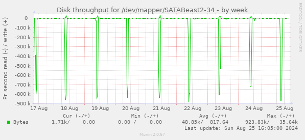 Disk throughput for /dev/mapper/SATABeast2-34