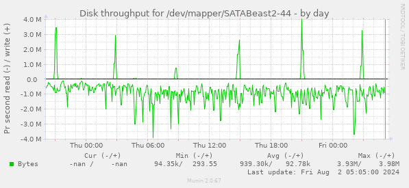 Disk throughput for /dev/mapper/SATABeast2-44