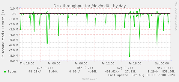 Disk throughput for /dev/md0