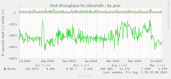 Disk throughput for /dev/md0