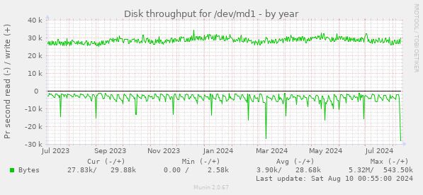 Disk throughput for /dev/md1