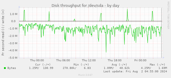 Disk throughput for /dev/sda