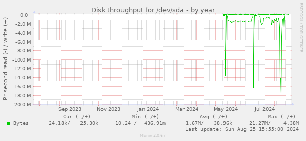 Disk throughput for /dev/sda