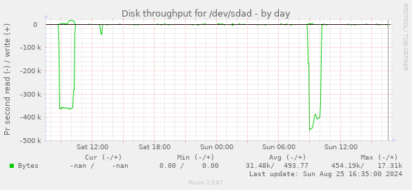 Disk throughput for /dev/sdad