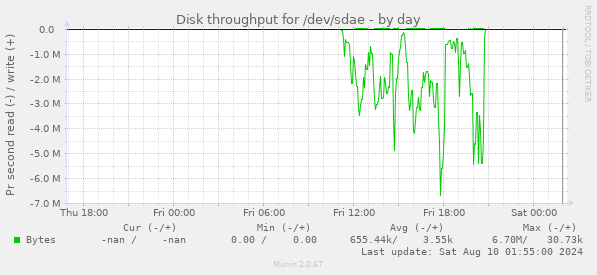 Disk throughput for /dev/sdae