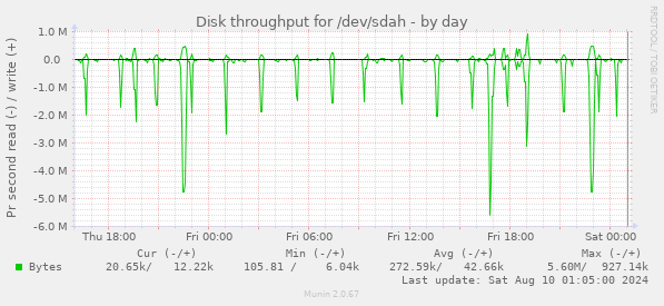 Disk throughput for /dev/sdah