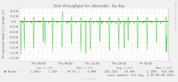 Disk throughput for /dev/sdai