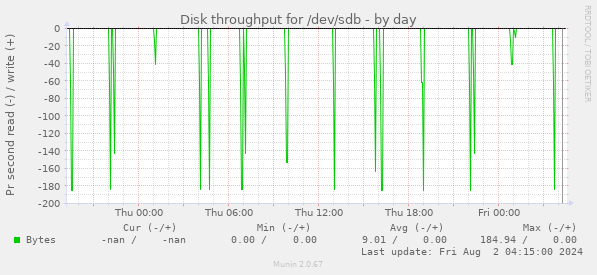 Disk throughput for /dev/sdb