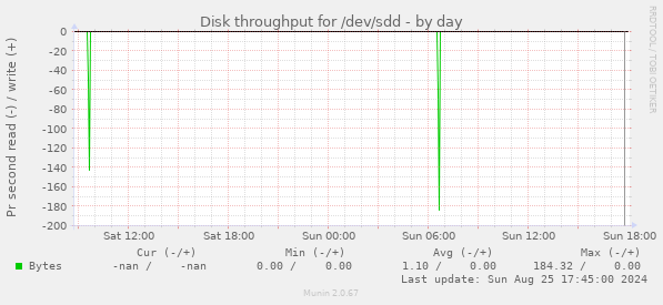 Disk throughput for /dev/sdd