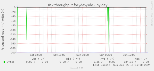 Disk throughput for /dev/sde