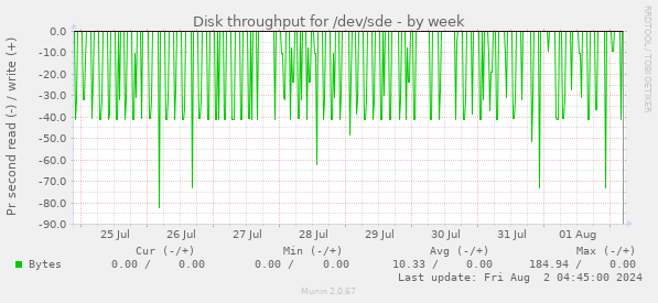 Disk throughput for /dev/sde