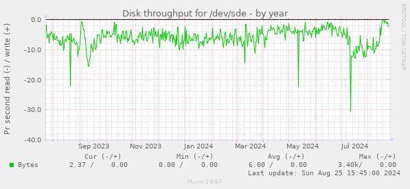 Disk throughput for /dev/sde