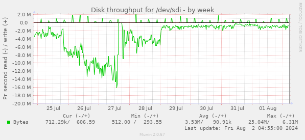 Disk throughput for /dev/sdi