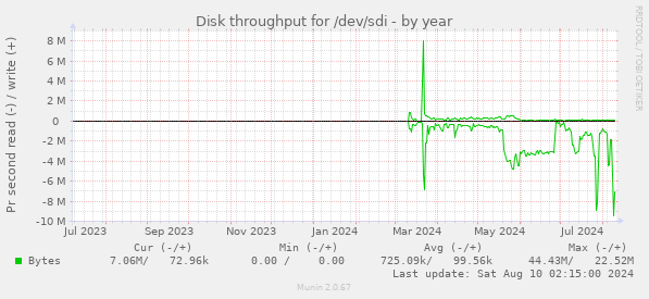 Disk throughput for /dev/sdi