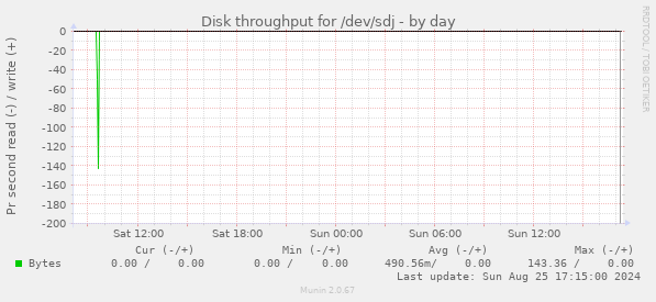 Disk throughput for /dev/sdj