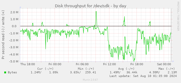 Disk throughput for /dev/sdk