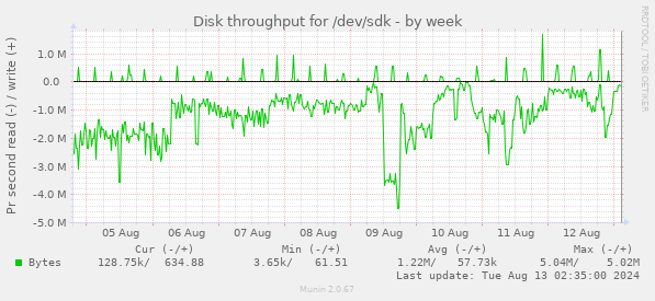 Disk throughput for /dev/sdk