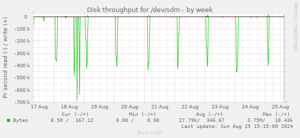 Disk throughput for /dev/sdm