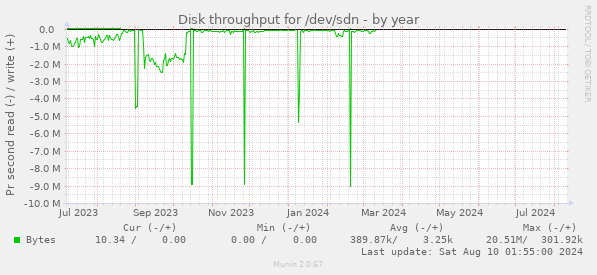 Disk throughput for /dev/sdn