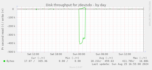 Disk throughput for /dev/sdo