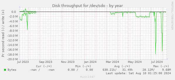 Disk throughput for /dev/sdo