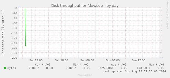 Disk throughput for /dev/sdp