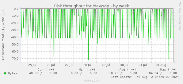 Disk throughput for /dev/sdp