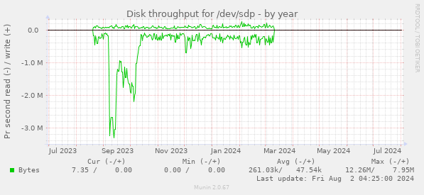 Disk throughput for /dev/sdp