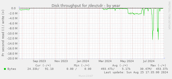 Disk throughput for /dev/sdr