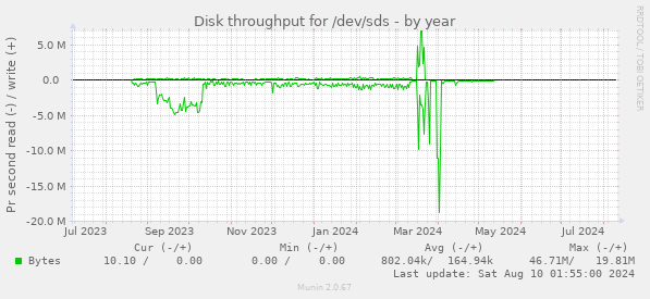 Disk throughput for /dev/sds