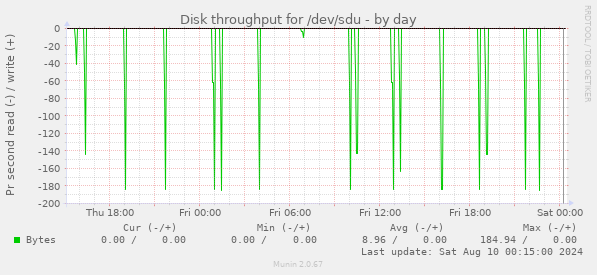 Disk throughput for /dev/sdu