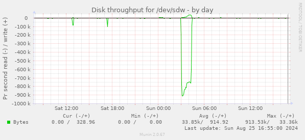 Disk throughput for /dev/sdw