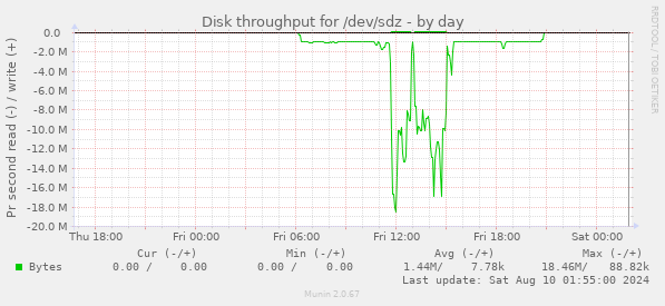 Disk throughput for /dev/sdz