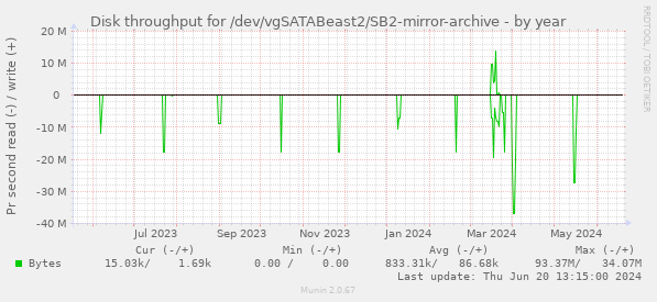 Disk throughput for /dev/vgSATABeast2/SB2-mirror-archive
