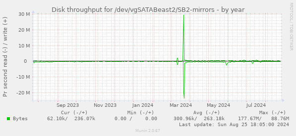 Disk throughput for /dev/vgSATABeast2/SB2-mirrors