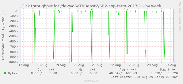 Disk throughput for /dev/vgSATABeast2/SB2-snp-farm-2017-1